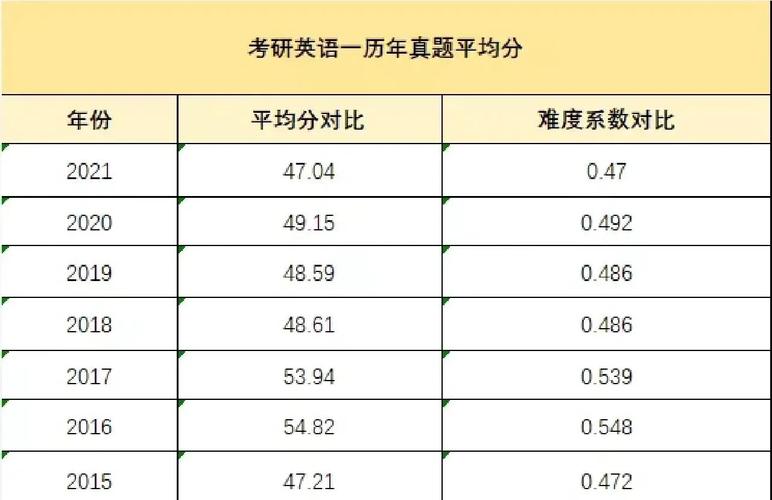 艺术类考研英语分数线一般多少？-图1