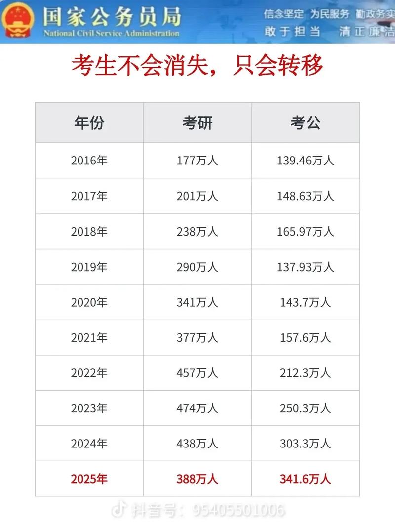 2025年考博总人数将如何变化？-图3