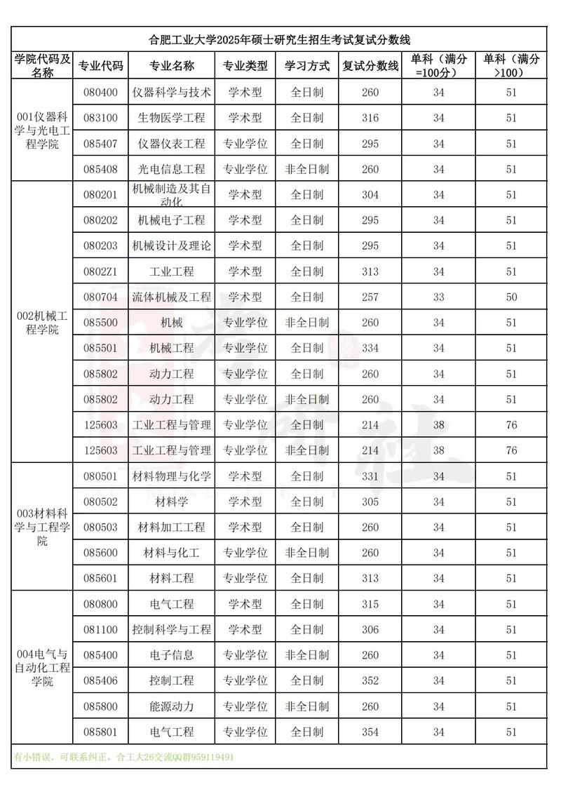 合肥工大仪器考研难度如何?-图3 合肥工大仪器考研难度如何?-图3
