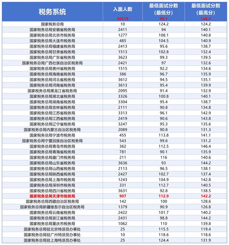 2025国考国税岗位有何新变化?-图3 2025国考国税岗位有何新变化?-图3
