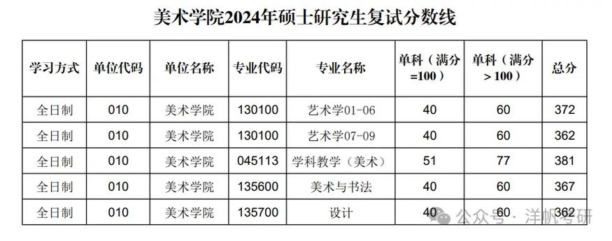 陕师大考研美术分数线多少？-图1
