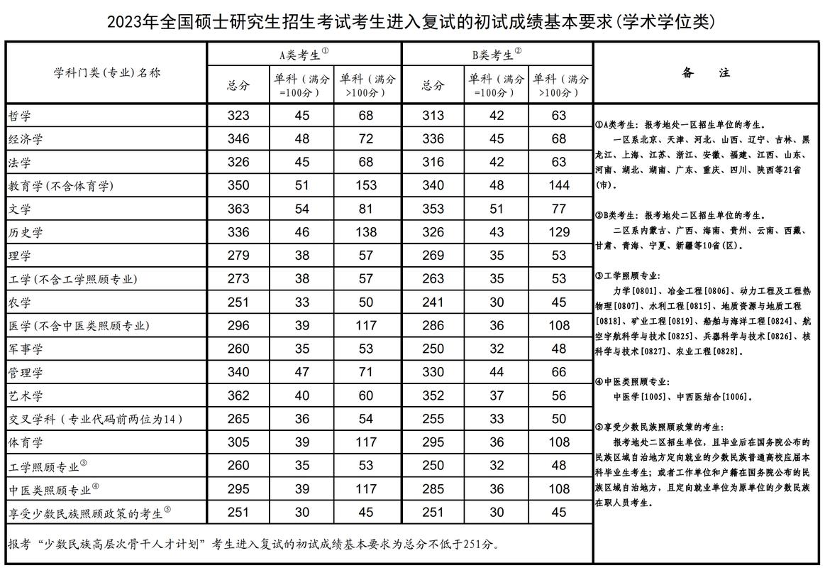 专硕考研英语二国家线一般多少？-图1