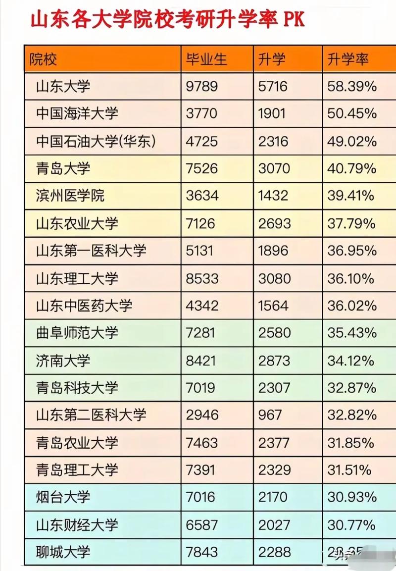 山东考研率高的学校有哪些？-图1