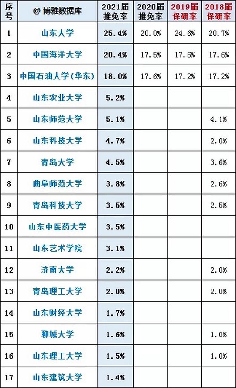 山东考研率高的学校有哪些？-图2