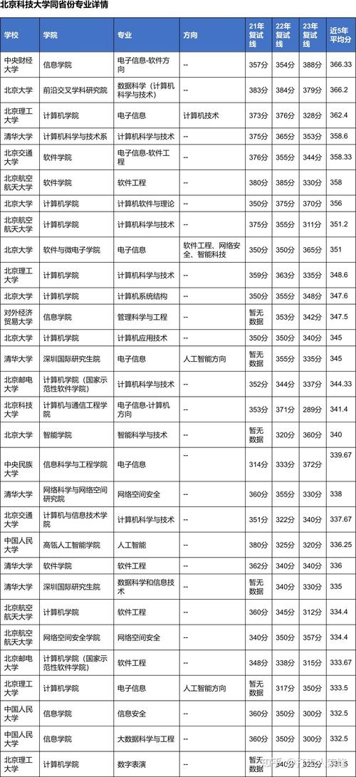 北京科技大学考研三本，难度如何？-图1
