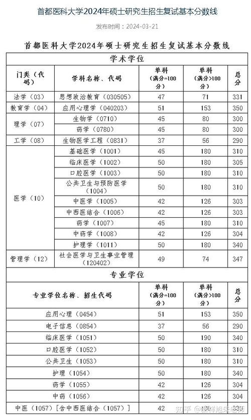 首都医科大学临床考研难度如何？-图2