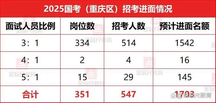 2025国考重庆岗位有何新变化？-图3