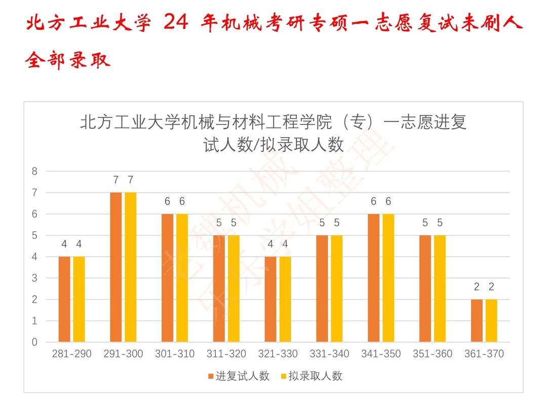 北方工业大学机械考研难不难？-图1