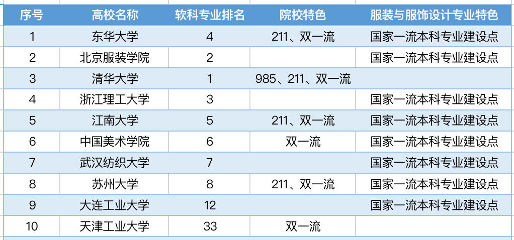 服装设计考研大学排名哪家强？-图3