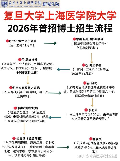 复旦生科院考博复试如何准备？-图1