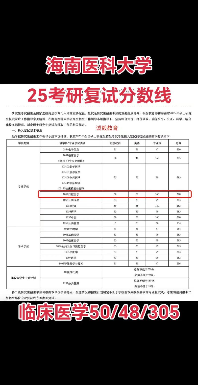 海口医学院考研分数线是多少？-图2