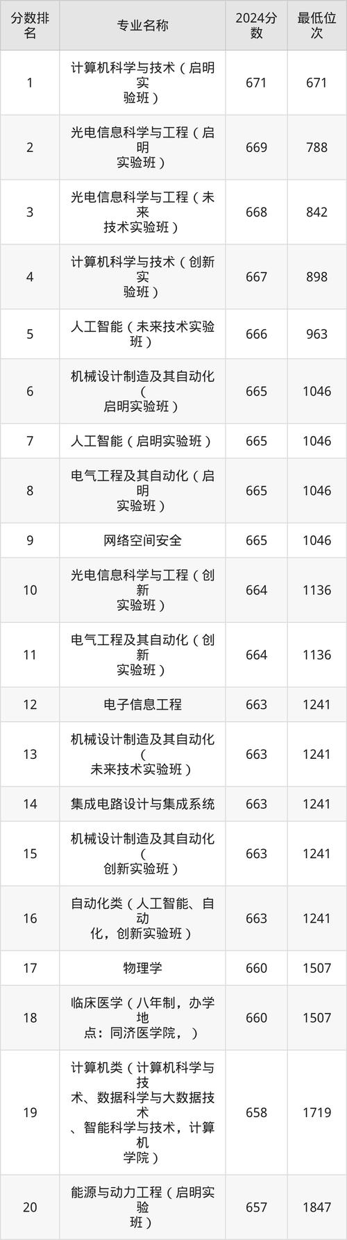 华中科大考博分数线是多少？-图3