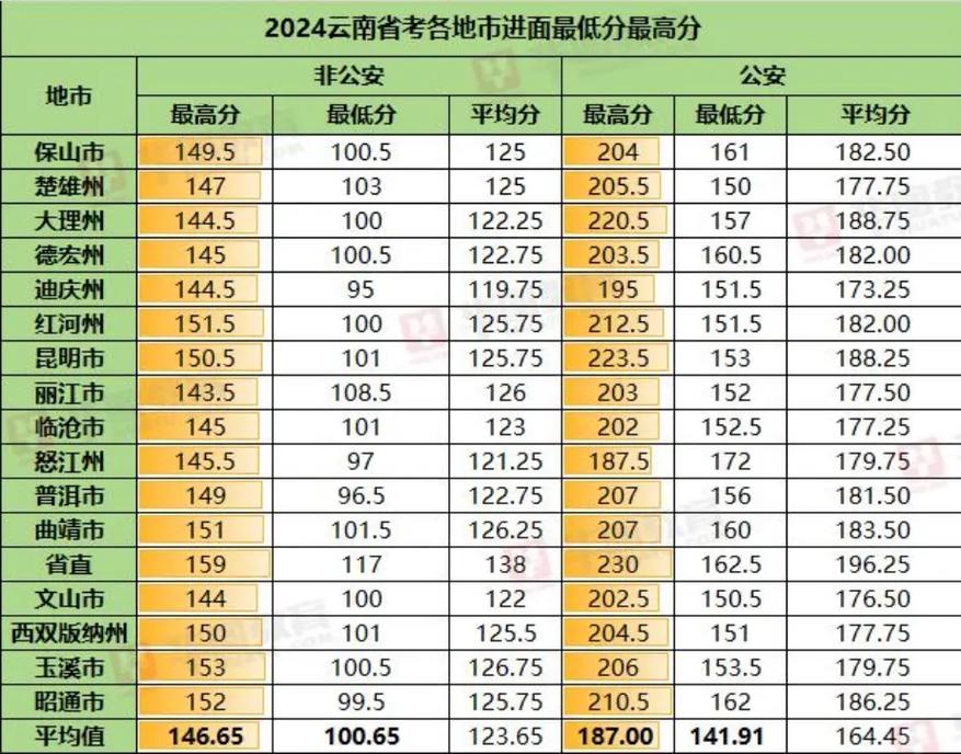 2025025国考云南分数线多少?-图1 2025025国考云南分数线多少?-图1