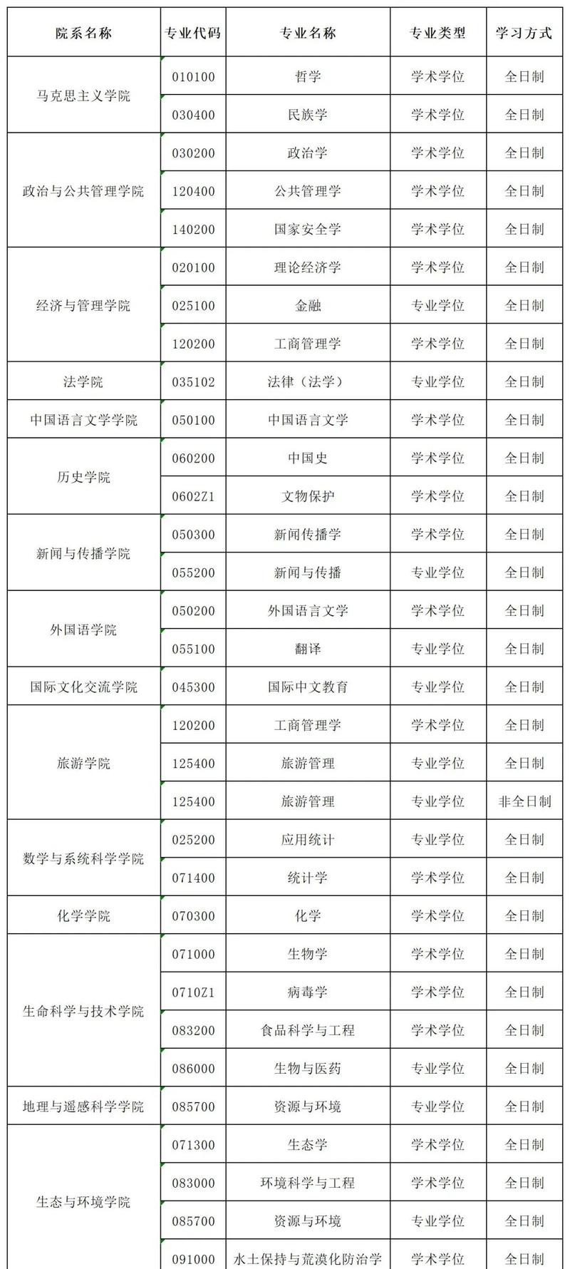 新疆大学化学考研调剂有名额吗？-图2