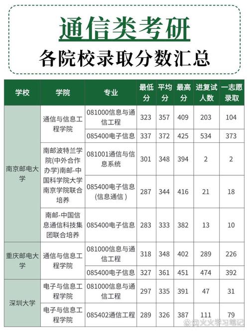 考研跨专业考通信工程-图1