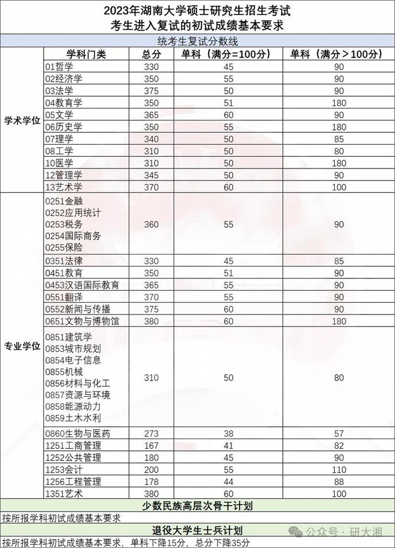 湖南大学考研出分时间-图1