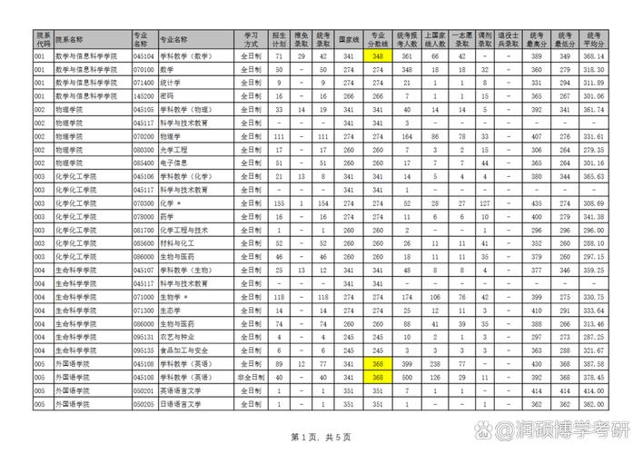 河南师范大学考研排名如何?-图2 河南师范大学考研排名如何?-图2
