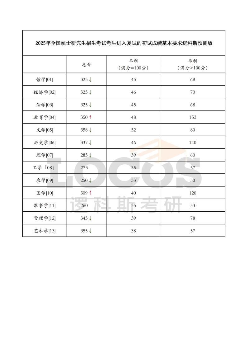 去年考研英语二国家线-图2