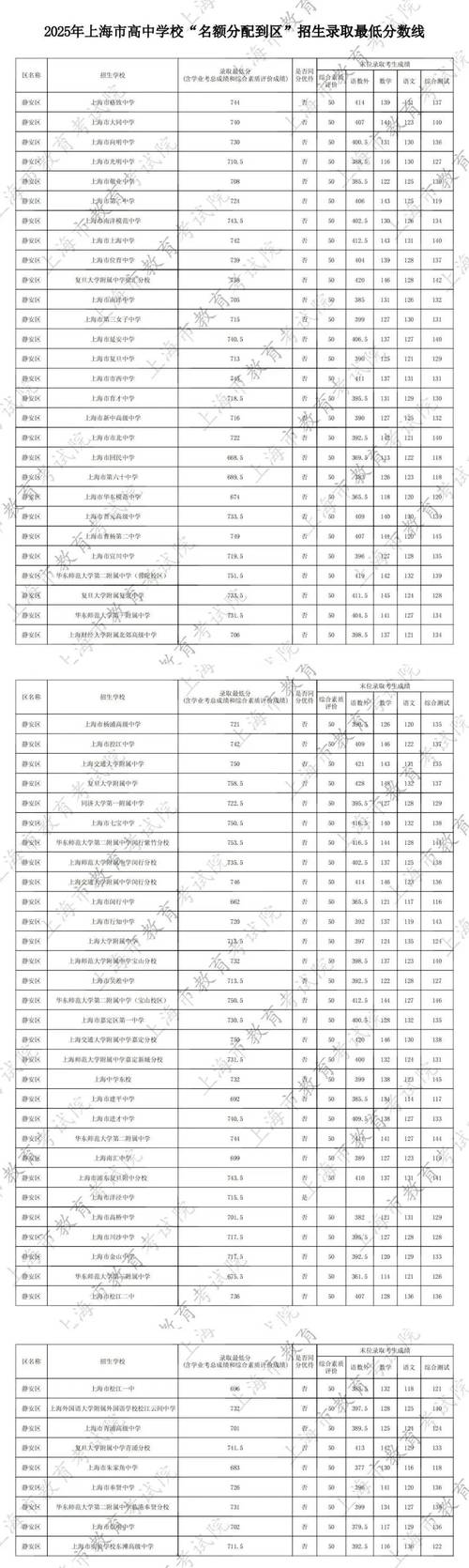 上海中科院考博分数线是多少？-图2