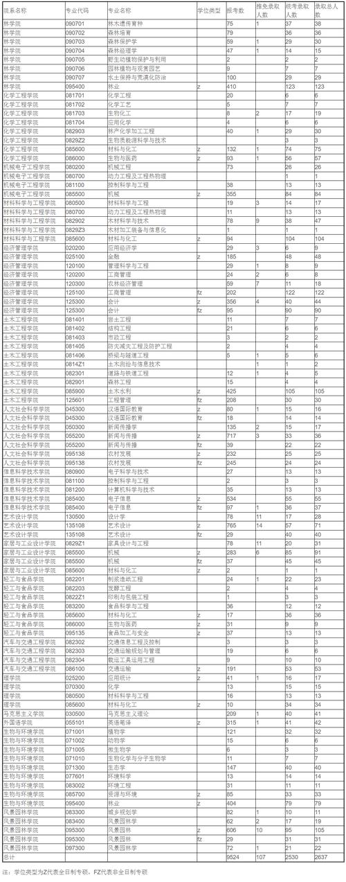 南京林业大学林业考研难度如何？-图3
