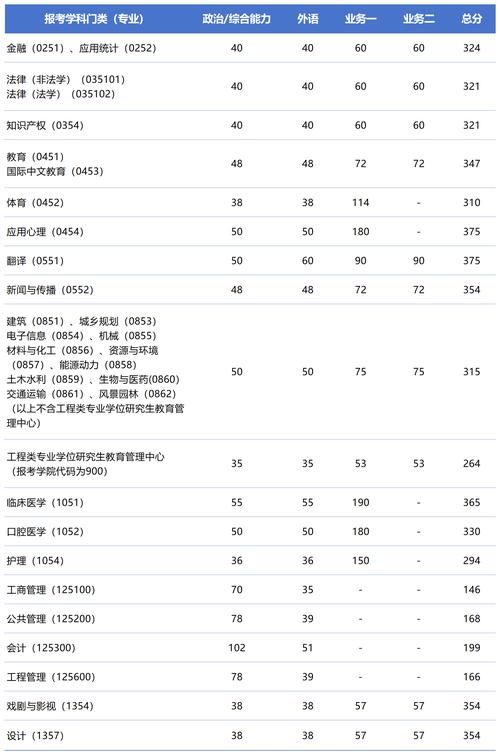 同济大学财务管理考研难度如何？-图2