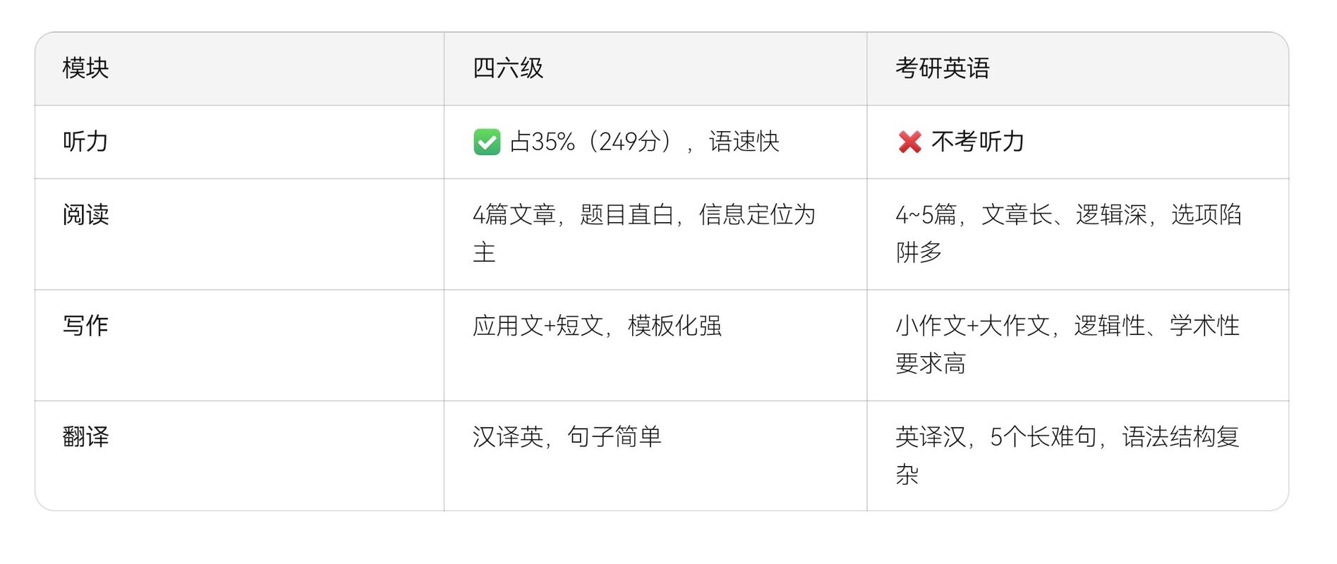 考研英语是否含四六级内容?-图3 考研英语是否含四六级内容?-图3