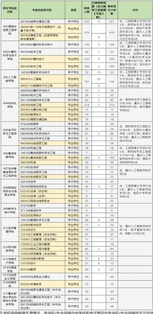 重庆邮电大学考研名单何时公布?-图2 重庆邮电大学考研名单何时公布?-图2