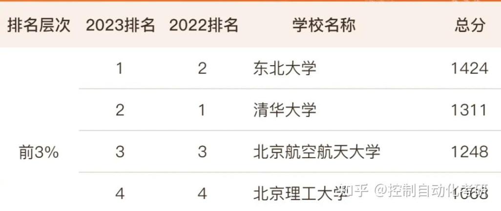 东北大学控制考研难度究竟如何？-图3