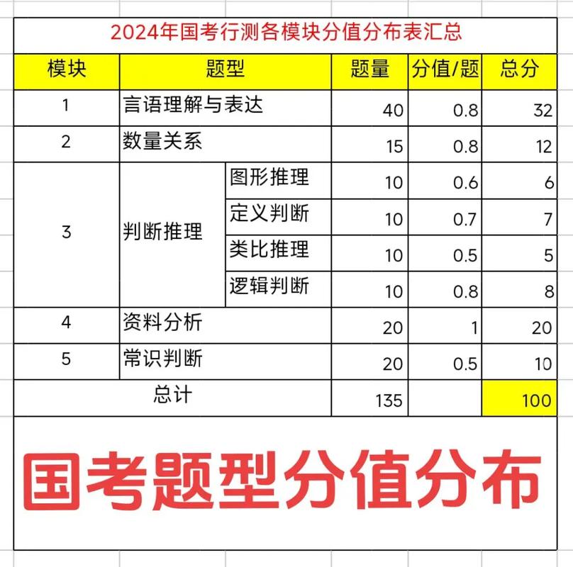 2011国考每题分值是多少？-图3