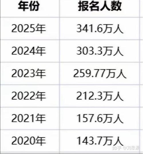 2025国考缴费人数有多少?-图1 2025国考缴费人数有多少?-图1