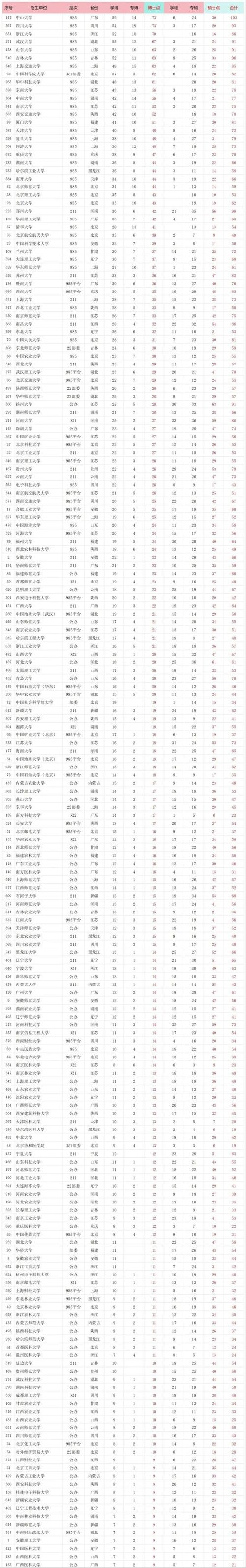哪些院校考博一年有两次机会？-图2