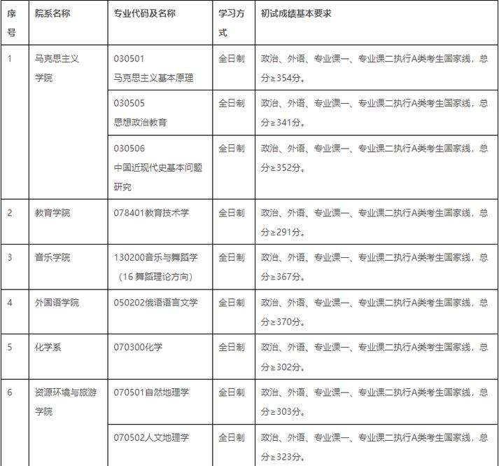 首师大文学考研复试线是多少?-图1 首师大文学考研复试线是多少?-图1