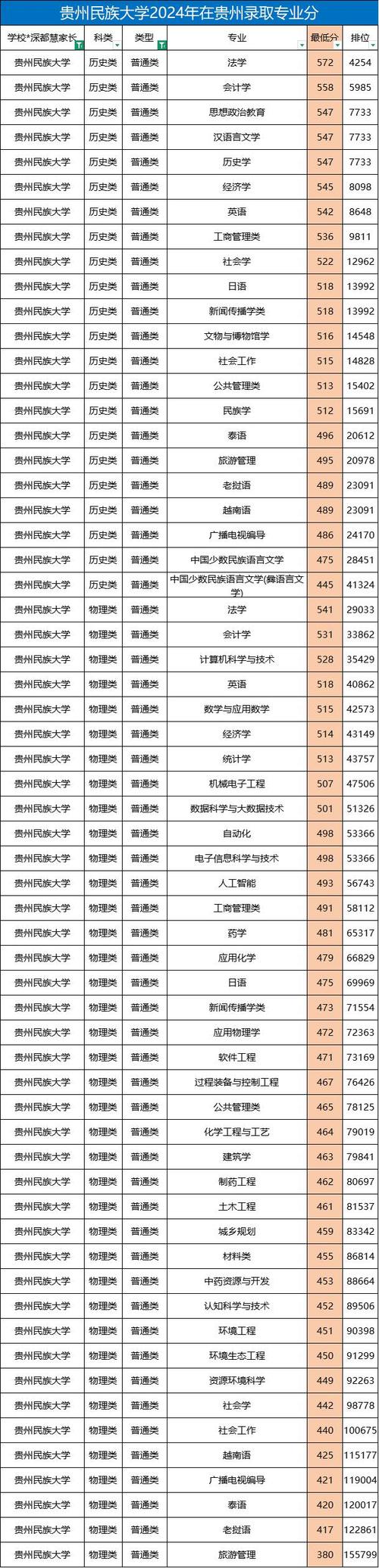 贵州民族大学考研成绩-图2 贵州民族大学考研成绩-图2