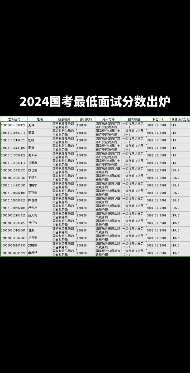 2012国考面试最低分数线是多少?-图2 2012国考面试最低分数线是多少?-图2