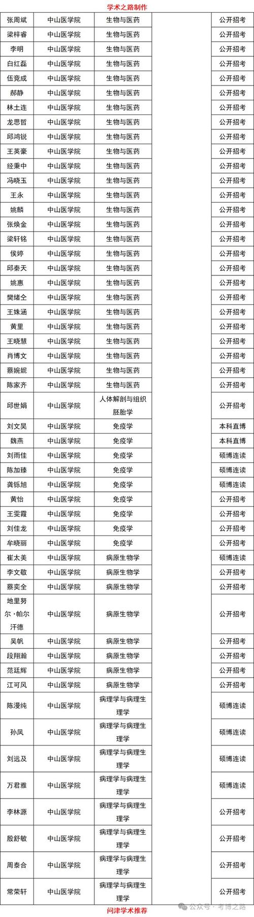 中山大学考研生物信息怎么准备？-图3