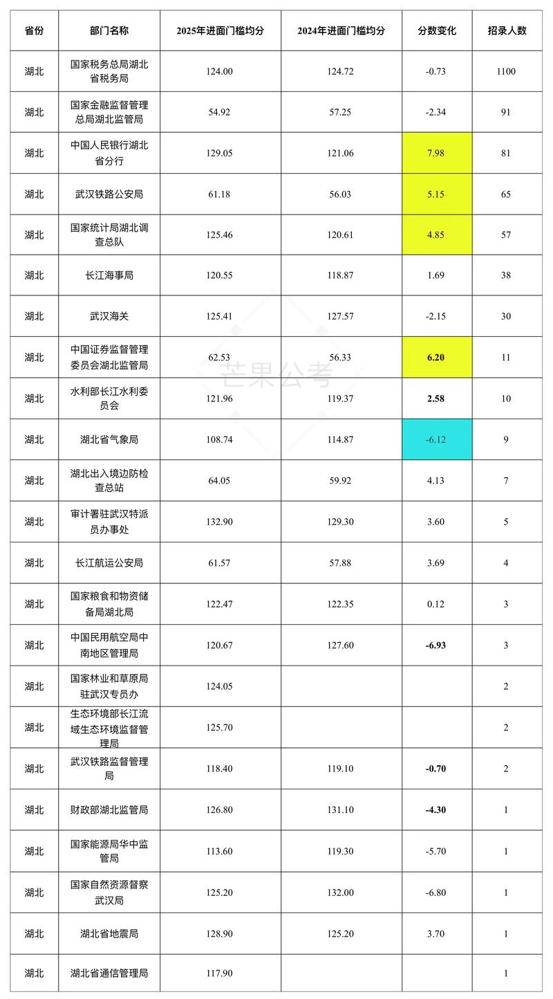 湖北2025国考排名何时公布？-图2