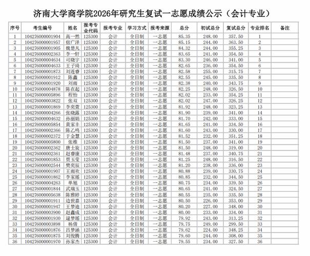 济南大学工商管理考研怎么准备?-图2 济南大学工商管理考研怎么准备?-图2