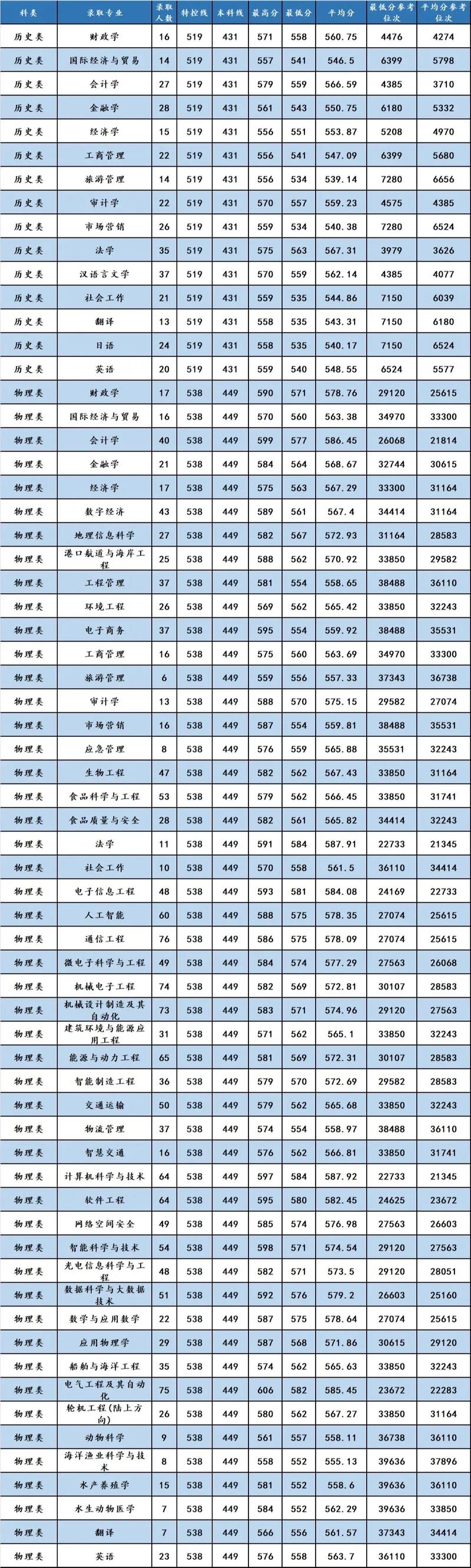 集美大学行政管理考研怎么准备?-图3 集美大学行政管理考研怎么准备?-图3