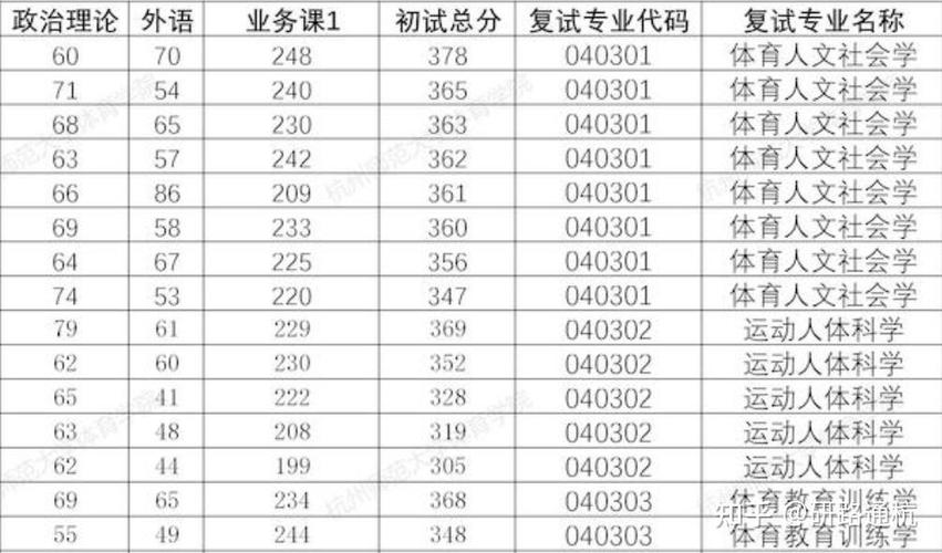 杭师大考研出分了？多少分能进复试？-图2