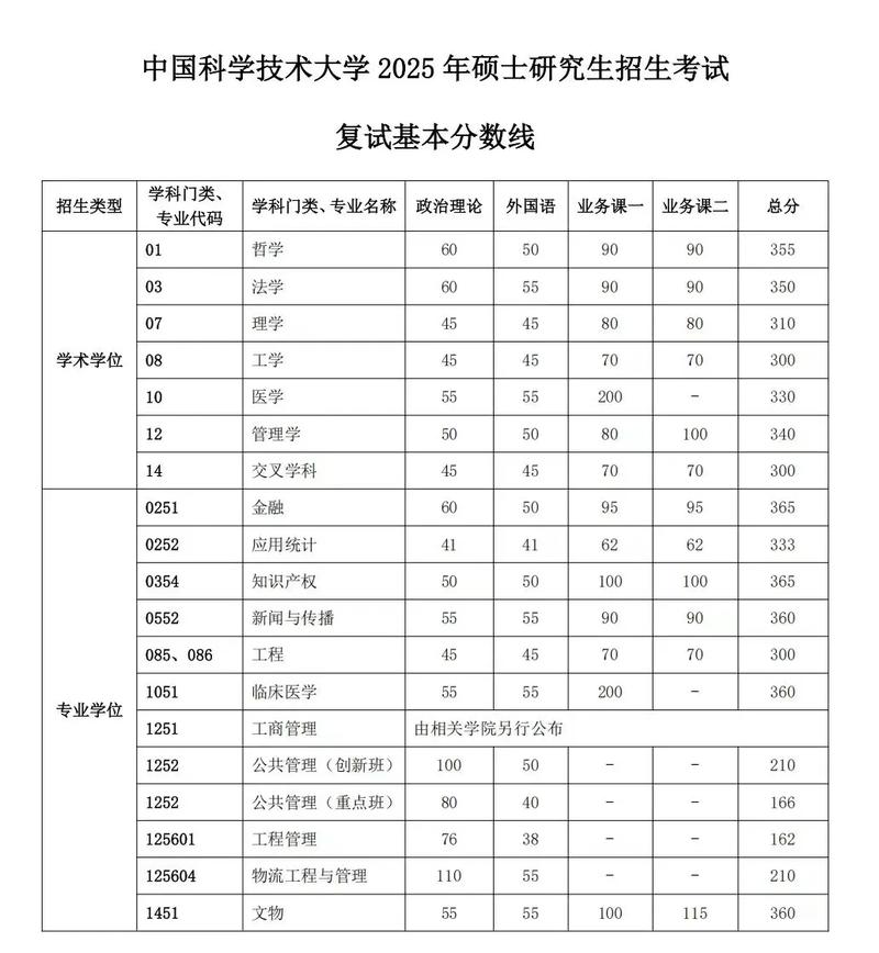中科院考博分数线多少？-图1