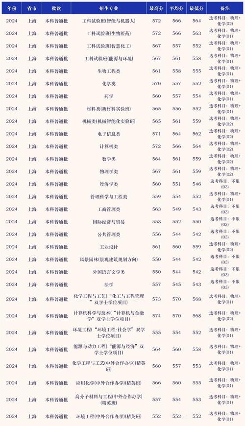 华东理工大学考博科目有哪些？-图2