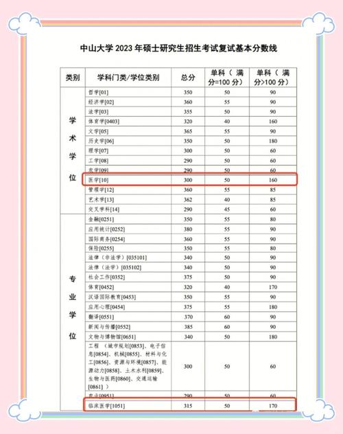 中山大学临床药学考研难度如何？-图1