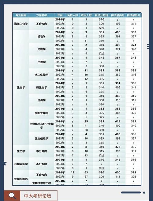 中山大学临床药学考研难度如何？-图3