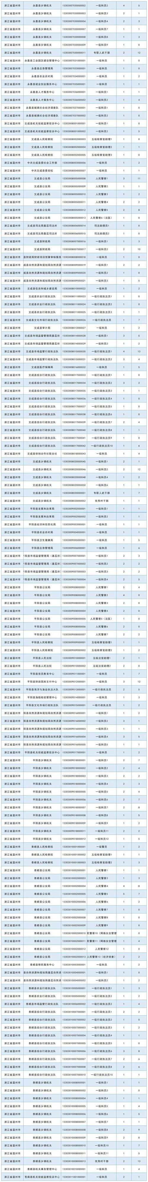 2025国考浙江职位有哪些？-图1