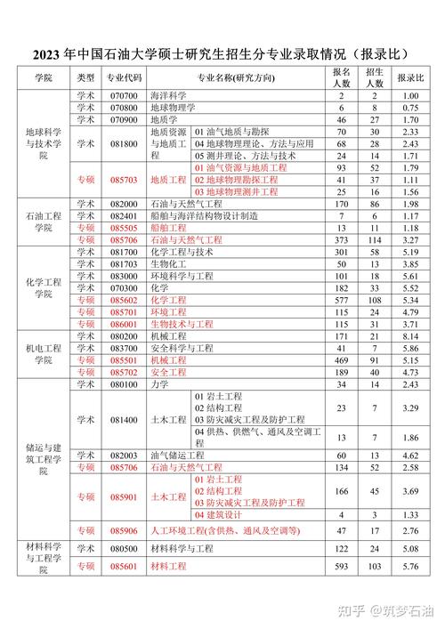 化工考研中国石油大学-图2