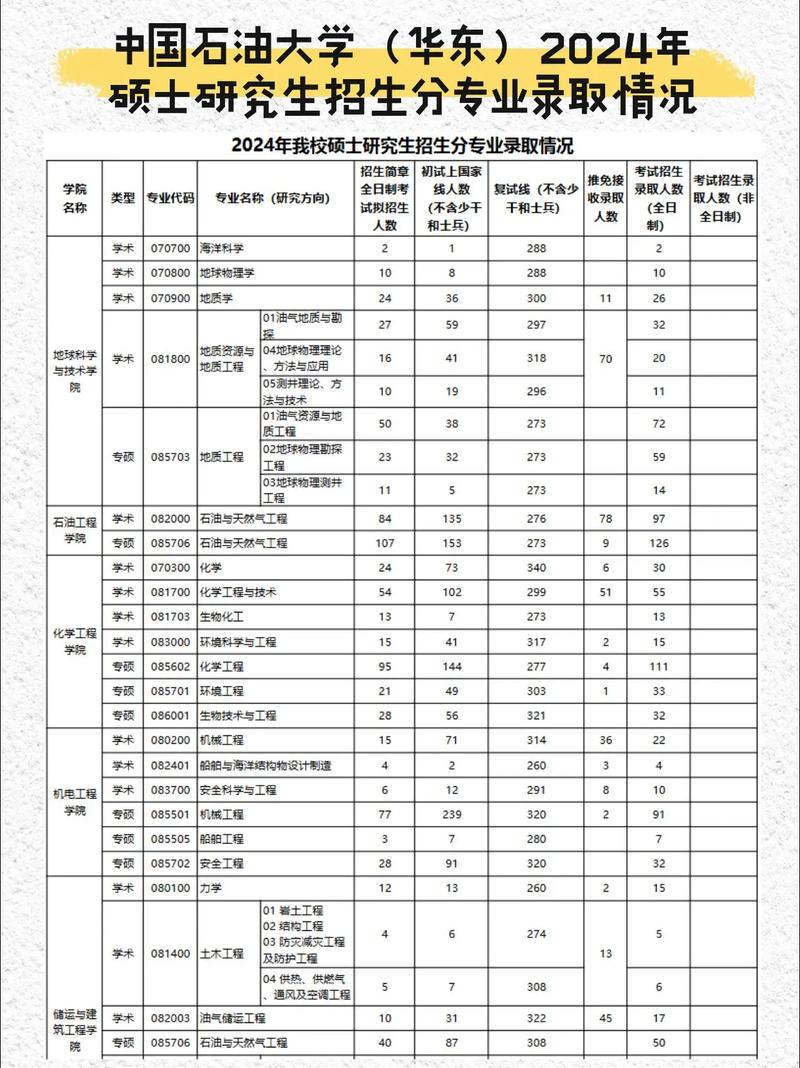化工考研中国石油大学-图3