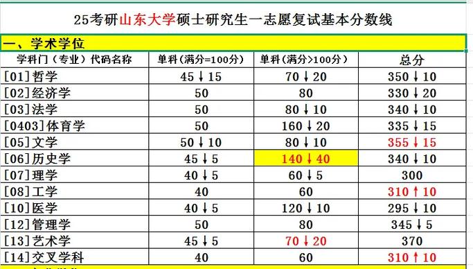 山东大学考研复试内容有哪些?-图1 山东大学考研复试内容有哪些?-图1