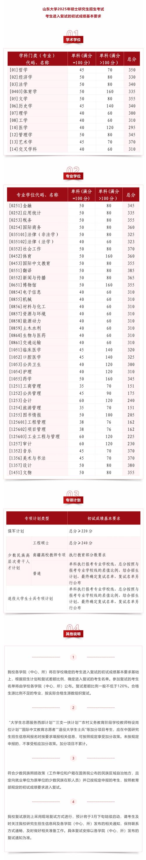 山东大学考研复试内容有哪些?-图2 山东大学考研复试内容有哪些?-图2
