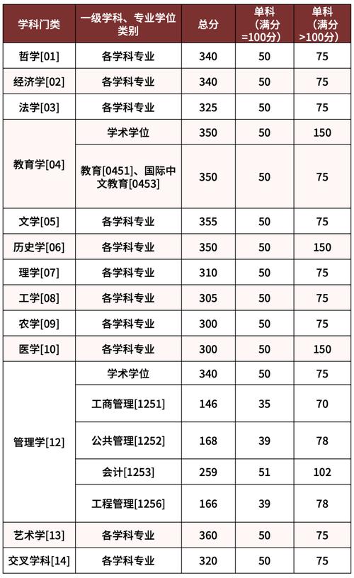 考研复试分数线每年如何划定？-图3