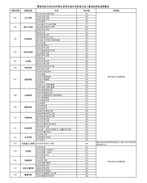 青岛科大考研条件有哪些具体要求？-图3